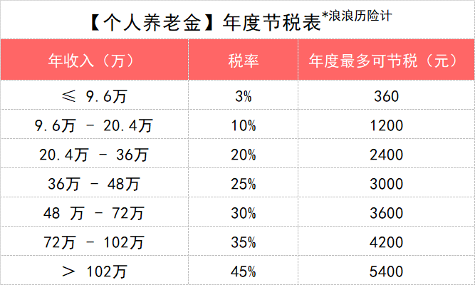 月收入多少买个人养老金最划算？养老金投资的智慧选择