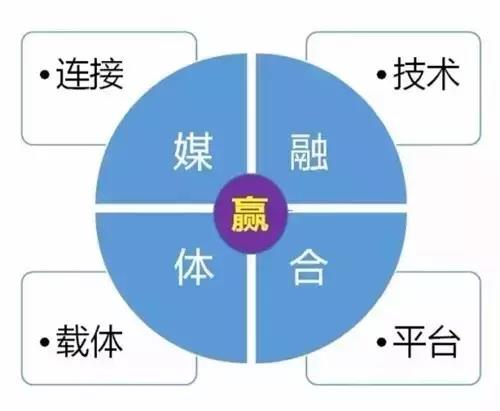 网络媒体与传统广播融合发展的竞争优势及如何提升传媒产业竞争力