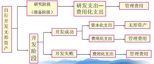 无形资产的规范化管理方式