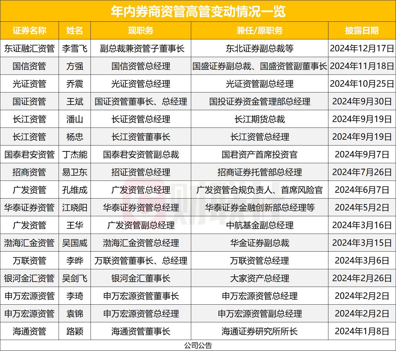 东方证券高层大调整新