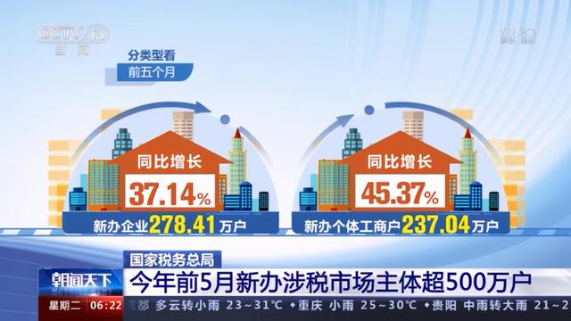 四川涉税市场主体超500万户