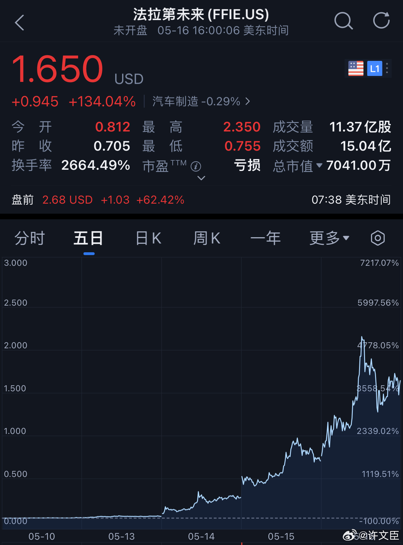 法拉第未来股价涨近80%，市场热议与前景展望