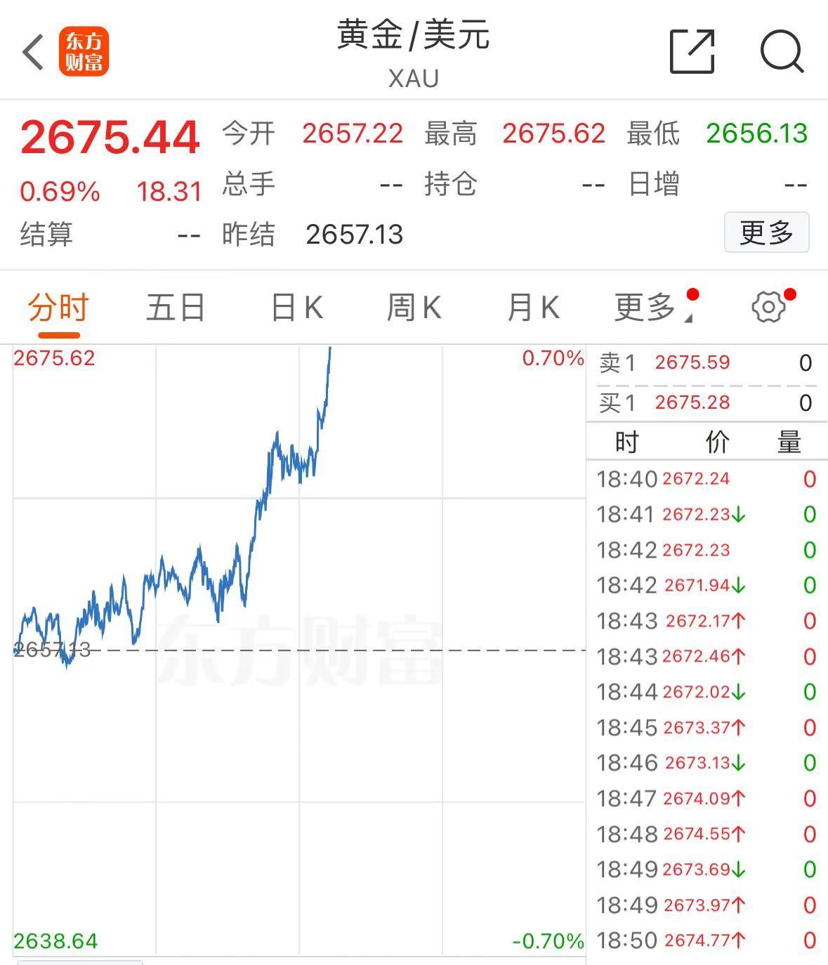 现货黄金微涨0.69%，市场信心逐渐回暖