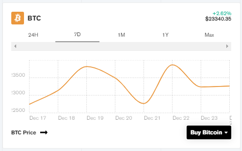 比特币在风云变幻的金融市场中遭遇下跌风波，12月跌幅达3.2%