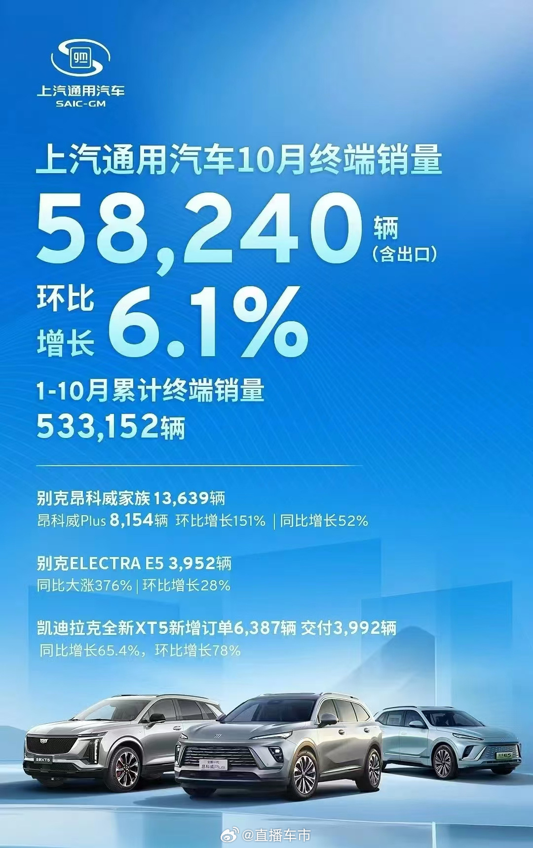 上汽通用12月销量突破7万辆大关，业绩稳健，展现强劲增长势头